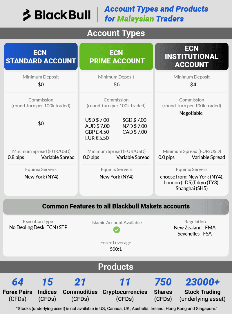 BlackBull Markets Account Types and Products for Malaysian Traders