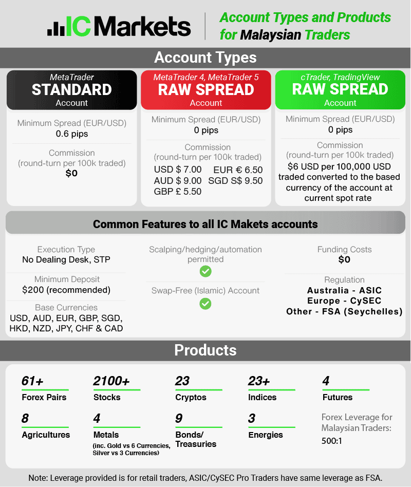 IC Markets Account Types and Products for Malaysian Traders