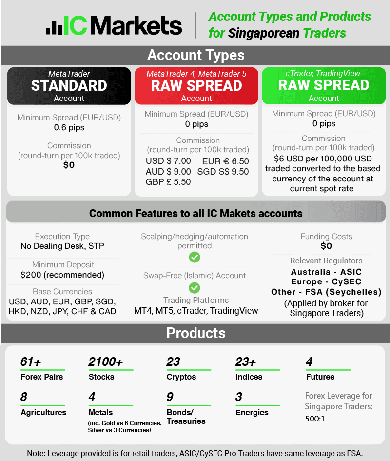 ic markets account types and products for singaporean traders