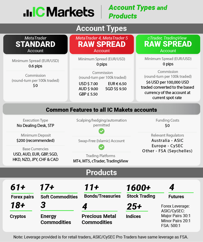 ic markets account types and products