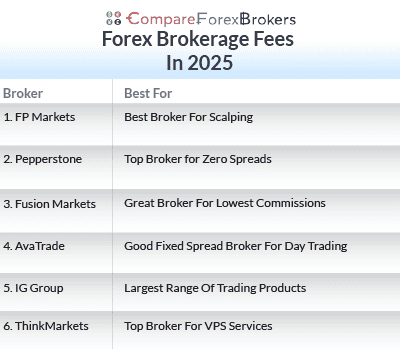 forex brokerage fees 2025 List