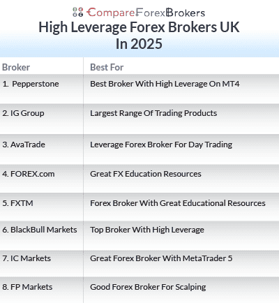 High Leverage Forex Brokers For UK Trading 2025