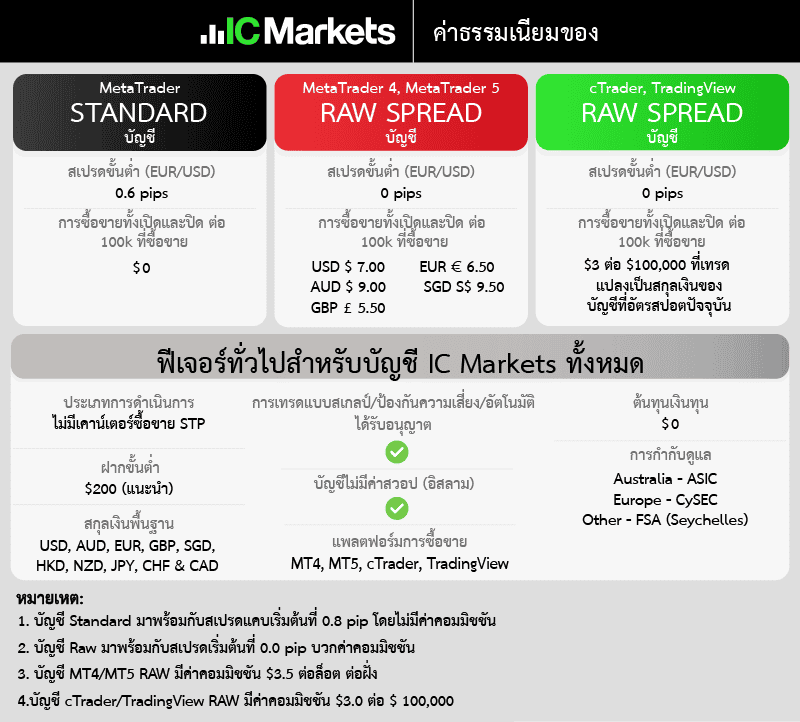 ค่าธรรมเนียมของ IC Markets