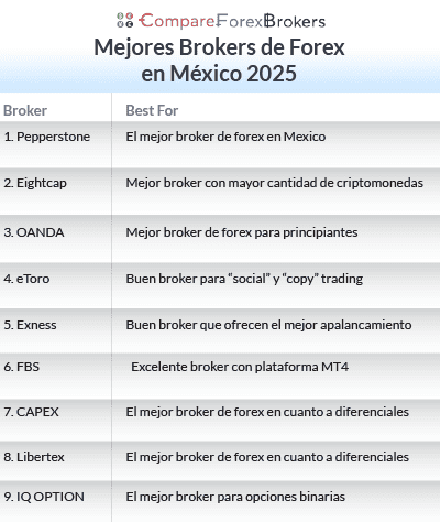 Mejores Brokers de Forex en Mexico 2025