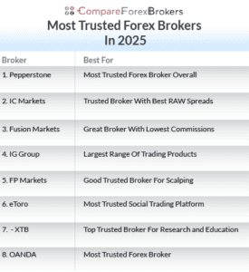 most trusted forex brokers worldwide
