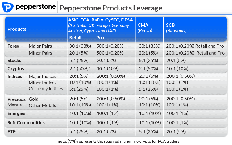 Pepperstone Product Leverage
