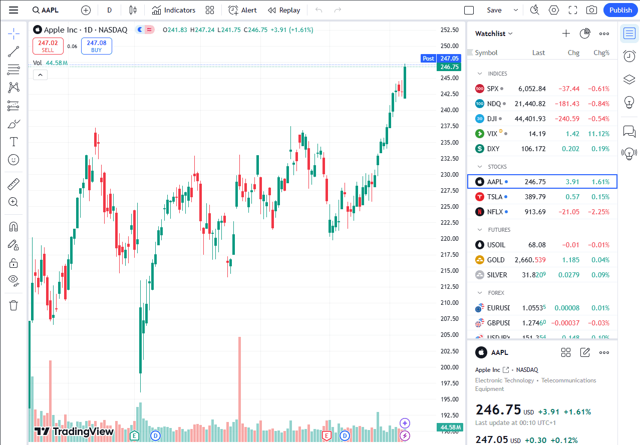 Gráfico de TradingView usando cuenta de Eightcap