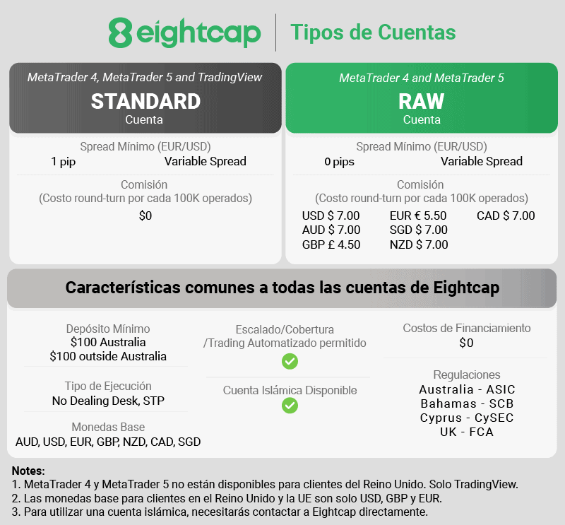 Tipos de Cuenta de Eightcap