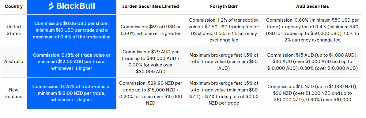 different fees per share (updated 2025)