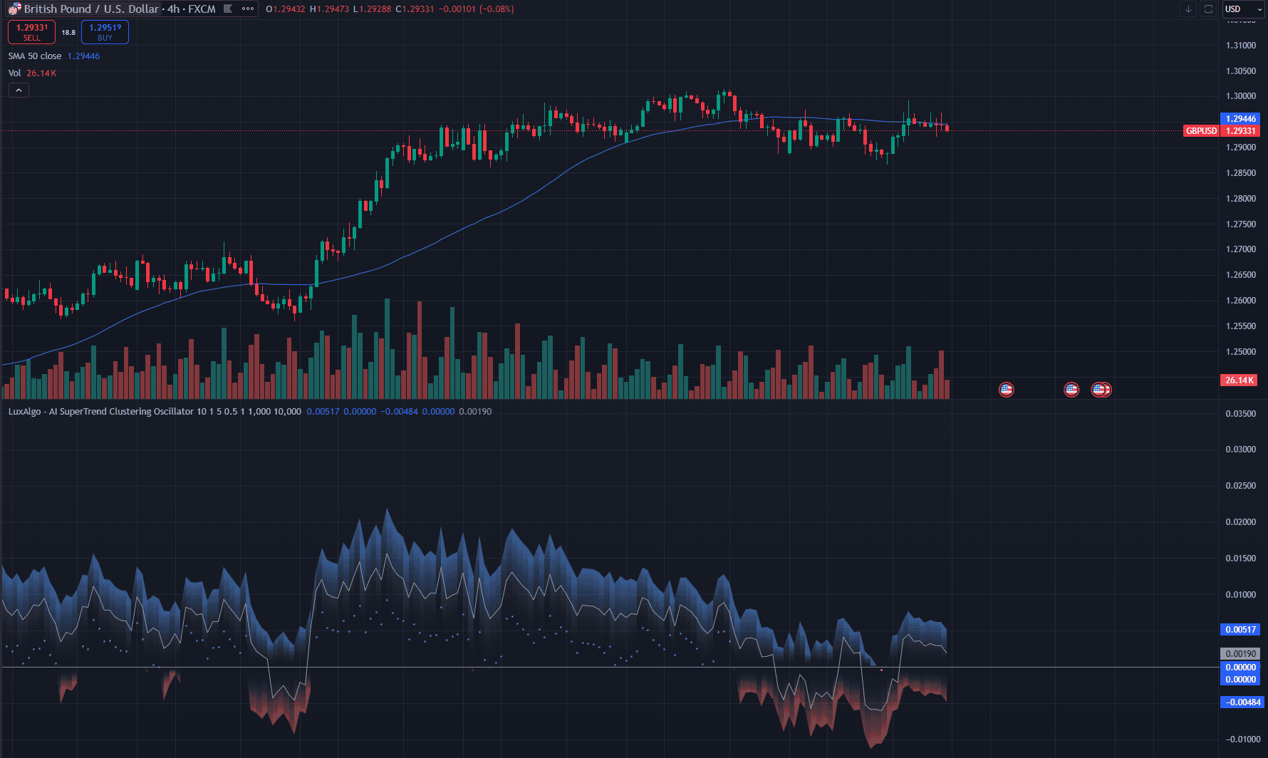 AI cloud indicator (TradingView)