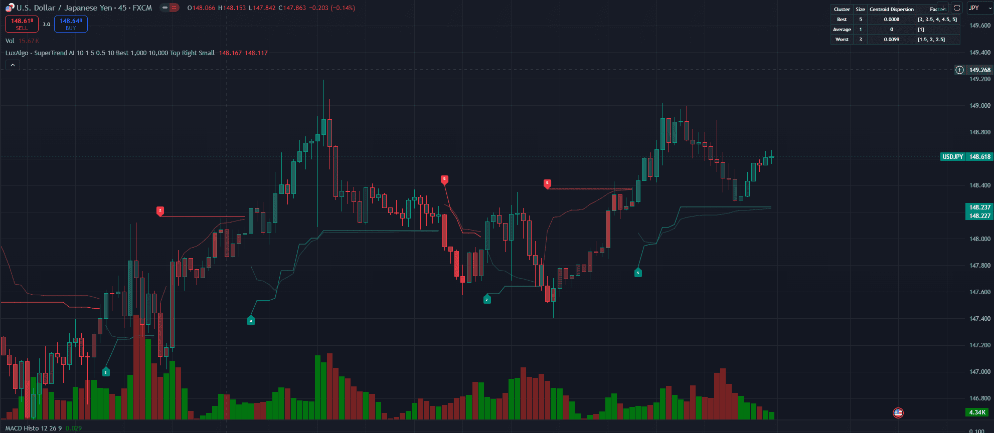 AI indicator - Lux Algo
