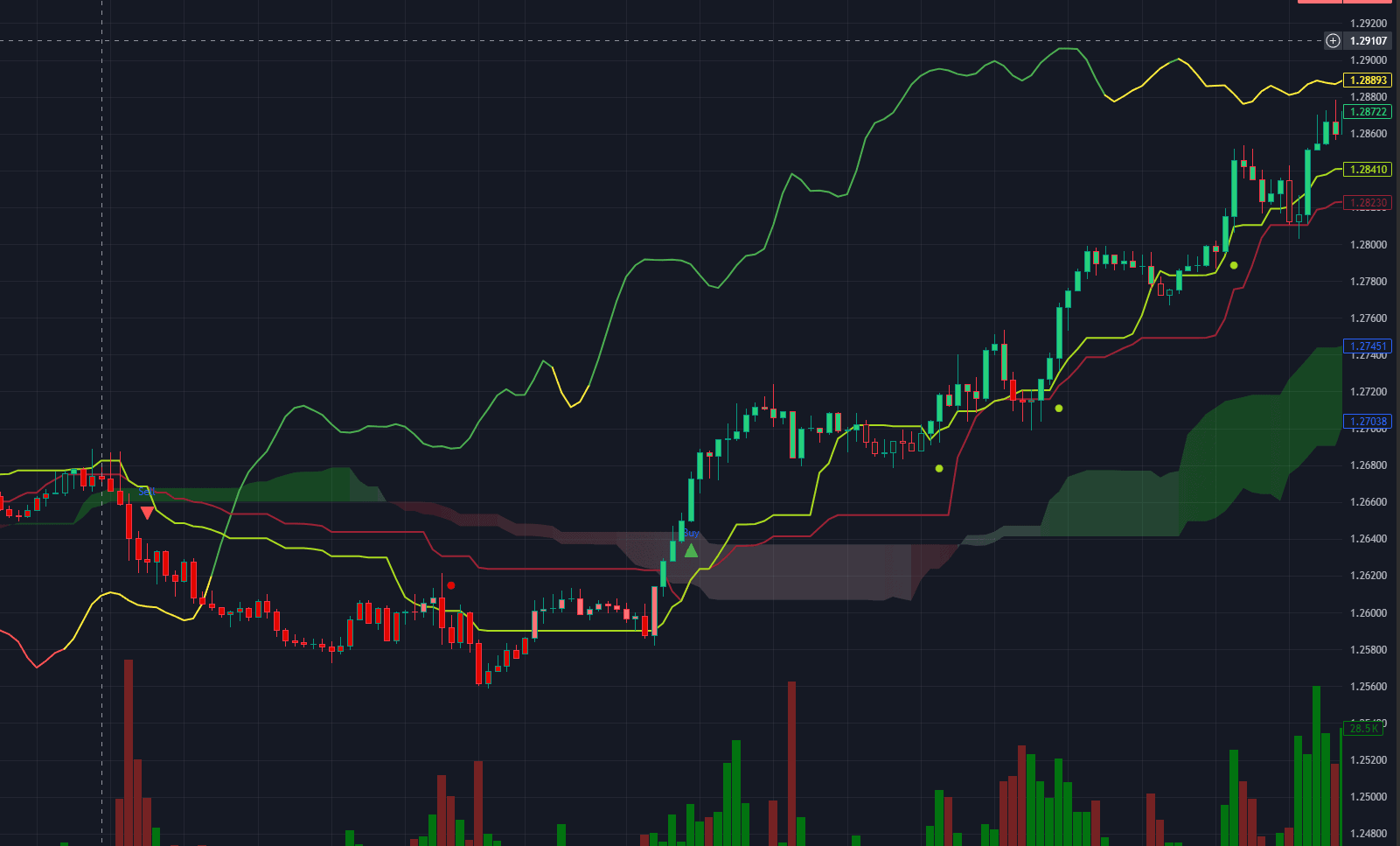 Cloud AI indicator - TradingView