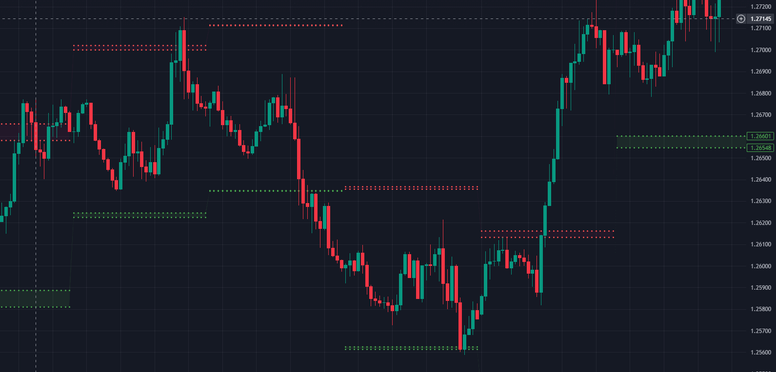 TradingView AI Buy Sell Zones Indicator