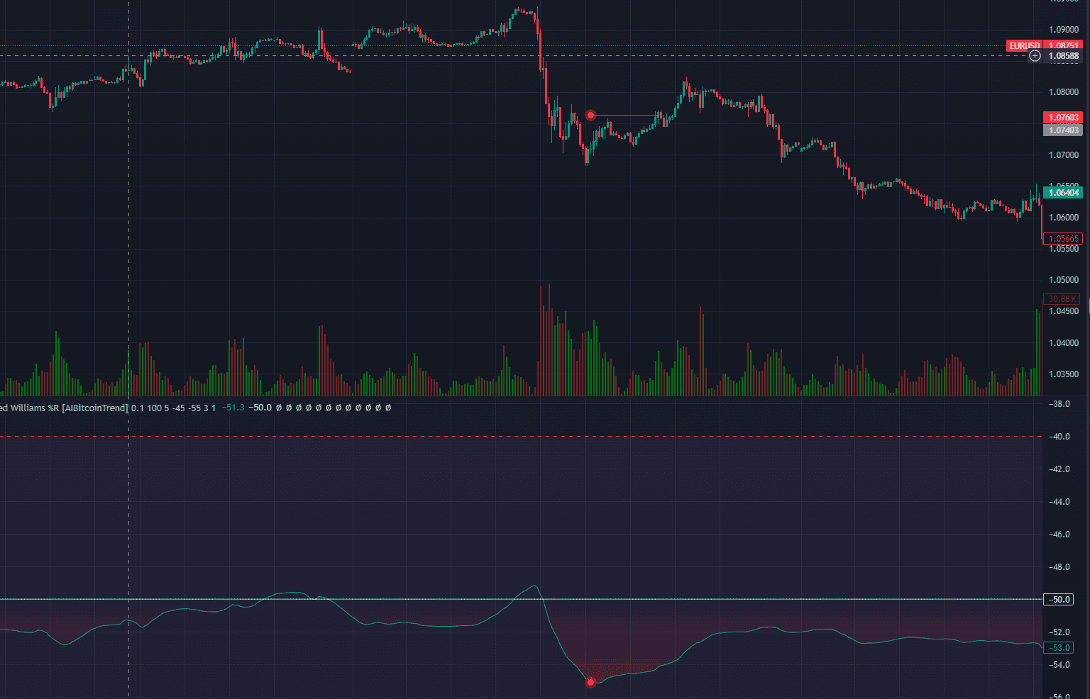 Volatility AI indicator - TradingView