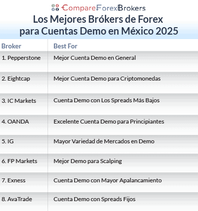 Mejor cuenta demo Forex en México 2025