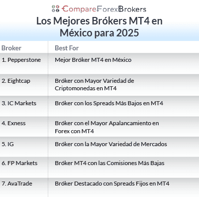 Mejores Brokers MT4 México 2025