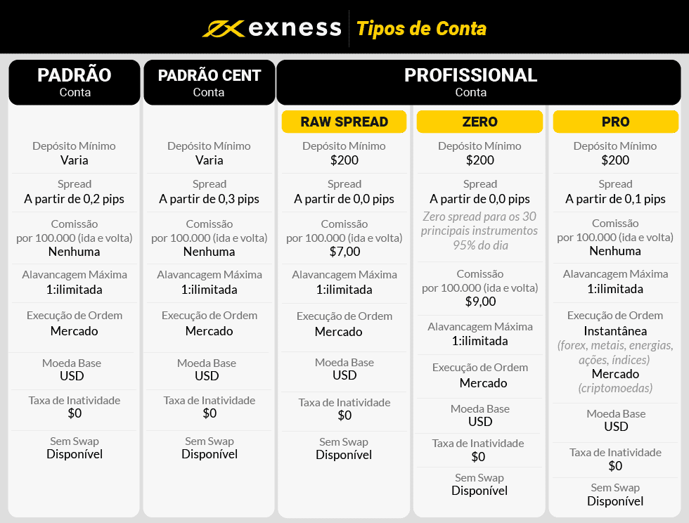 Exness Tipos de conta