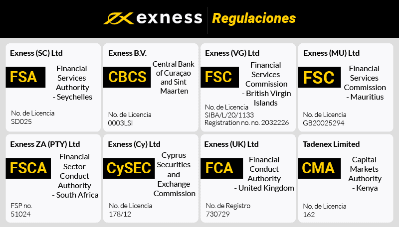 Exness Regulaciones