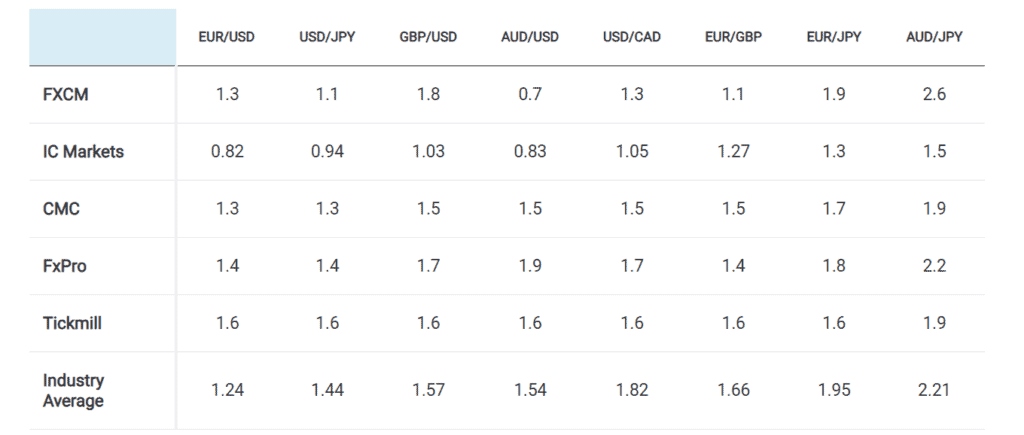 สเปรดเฉลี่ย FXCM 