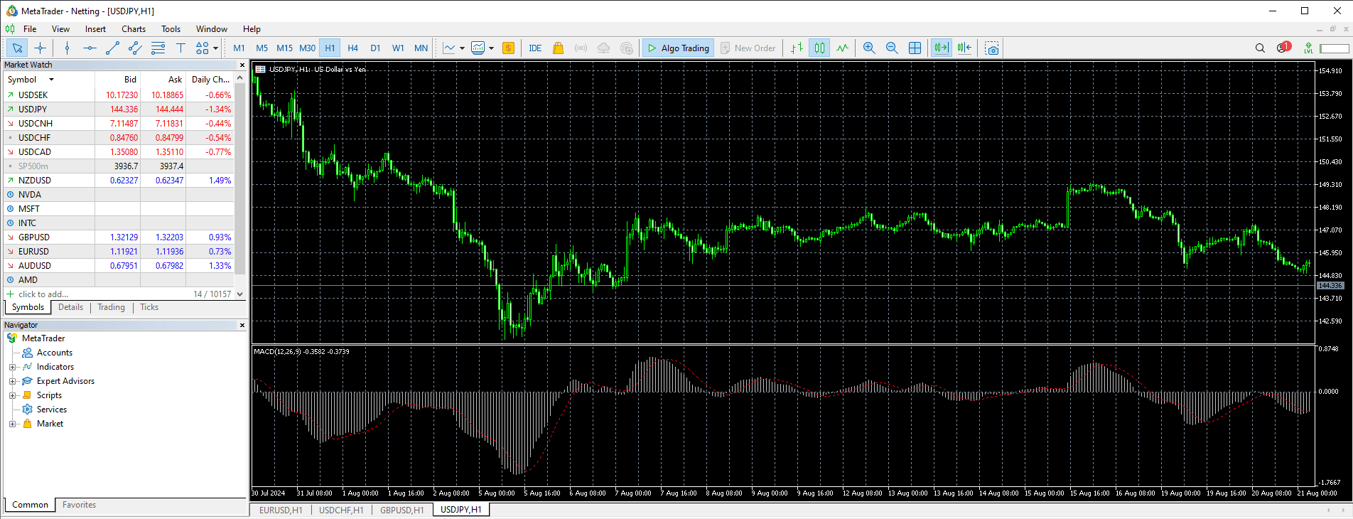 MT4 chart