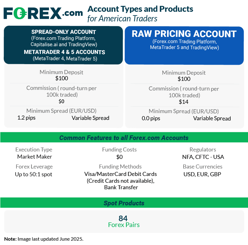forex.com account type products for us traders