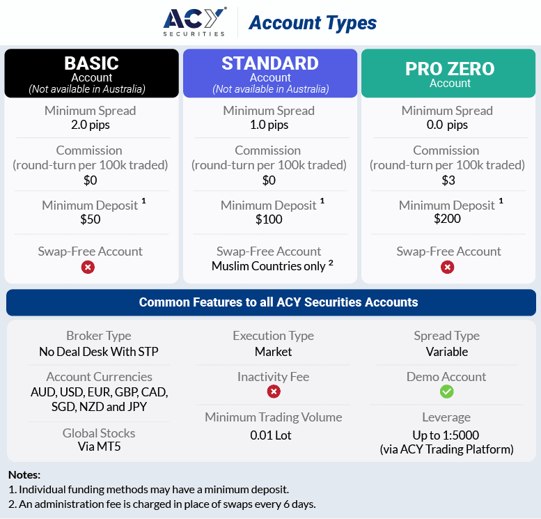 Acy Securities Account Types