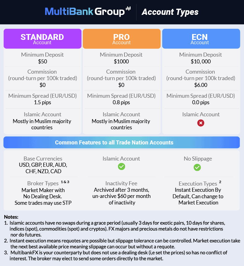 Multibank group account types