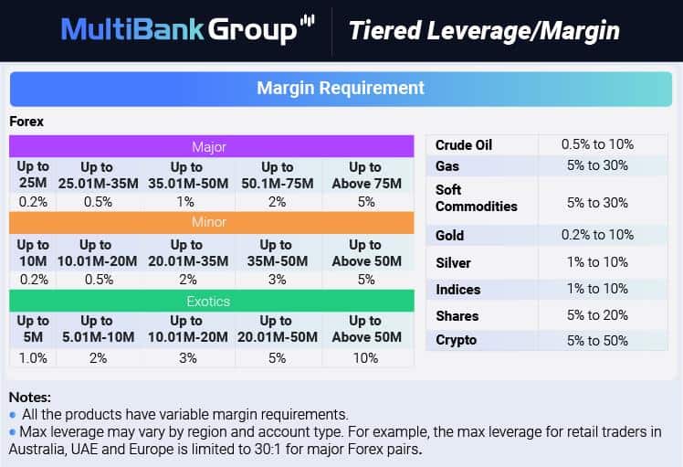Multibank Group Tiered Leverage Margin