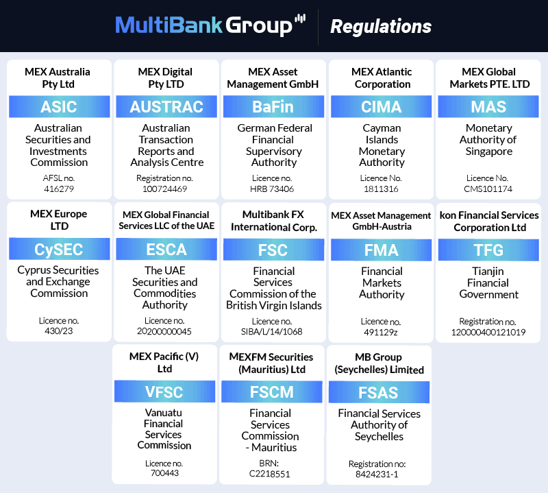 Multibank Group regulations