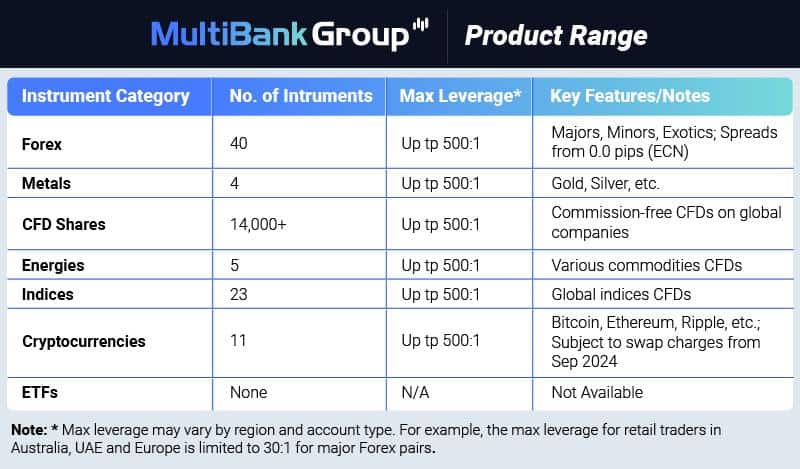 Multibank Group Product Range