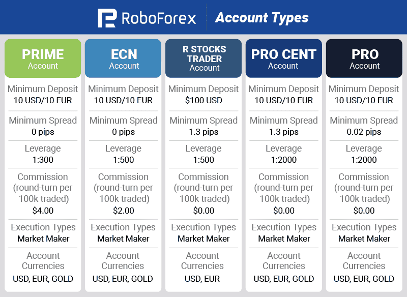 Roboforex account types