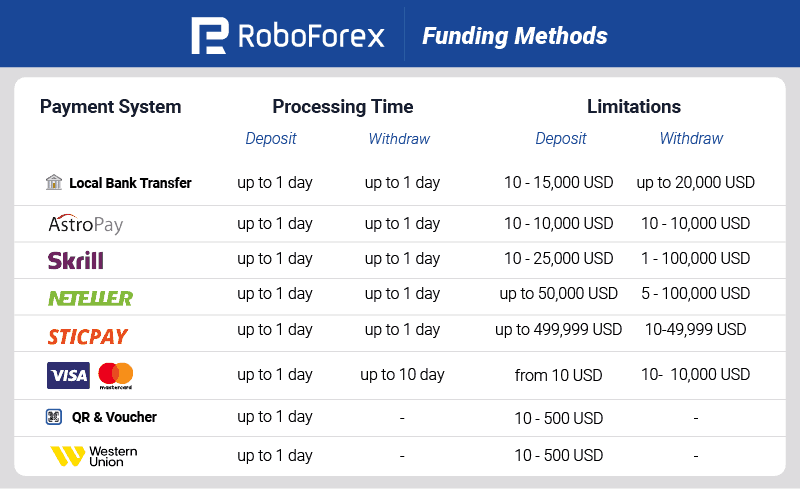 roboforex funding methods