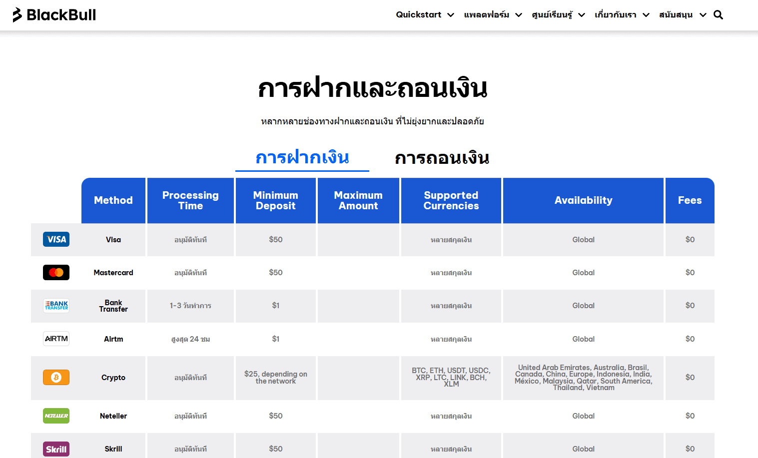 วิธิการฝากเงินและข้อกำหนดขั้นต่ำ Blackbull Markets