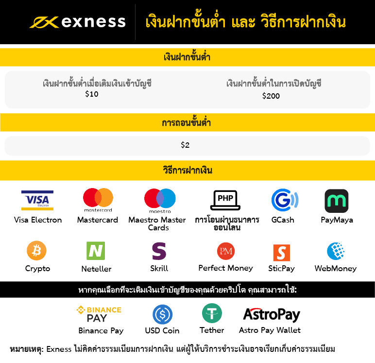 วิธีฝากถอนเงิน Exness ?