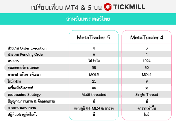 เปรียบเทียบ MT4&5