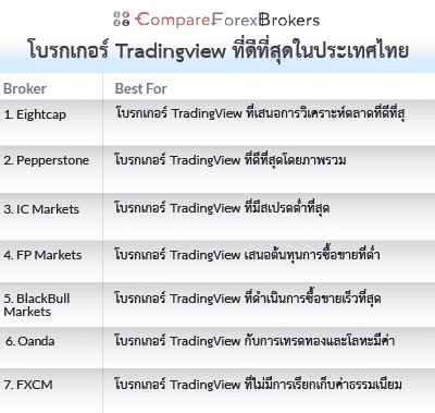 Trandingview broker ในไทย 2025