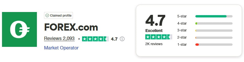 FOREX.com Trustpilot Score