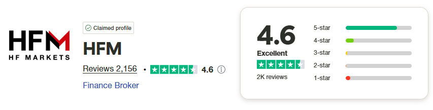 HF Markets Trustpilot Score