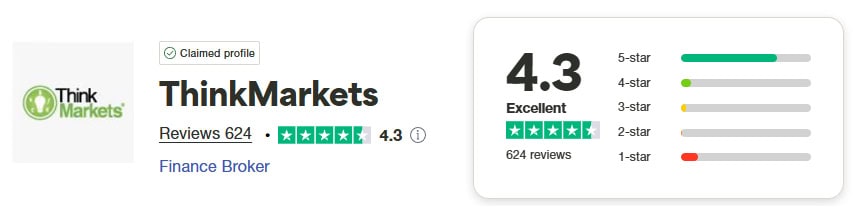 ThinkMarkets Trustpilot Score