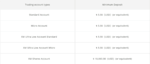 XM deposit fees per account type, updated 2025