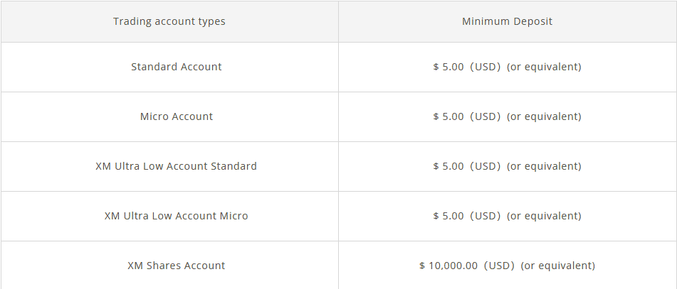 XM deposit fees per account type, updated 2025