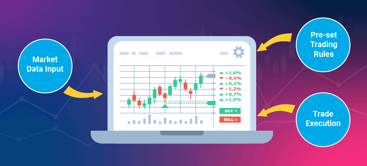 automated trading