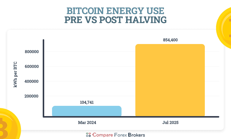 bitcoin energy pre and post halving