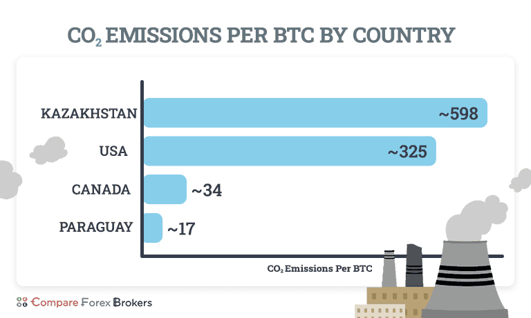 CO2 emissions by country
