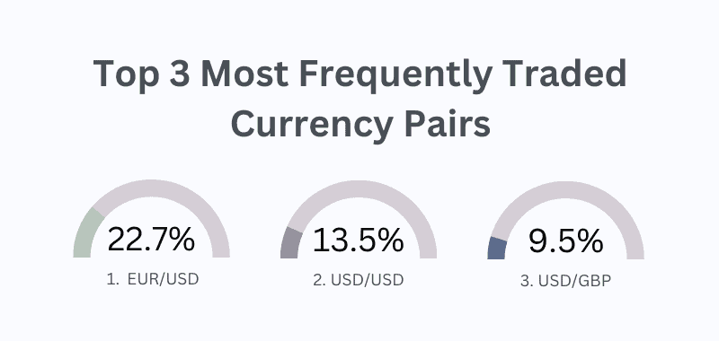 Most Frequently Traded Currency Pairs