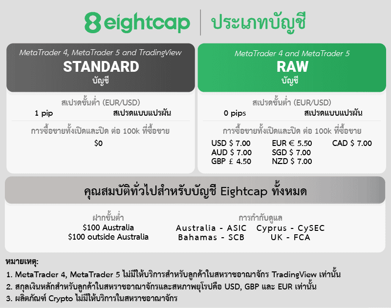 สรุปการเทรดที่ Eightcap