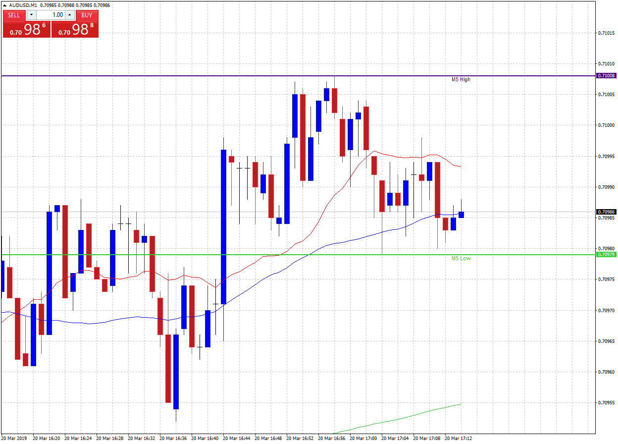 Pepperstone High-Low indicator