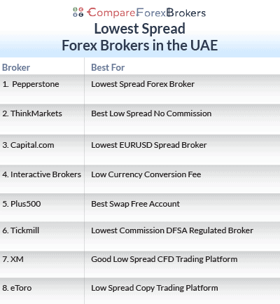 Our list of UAE low spread brokers in 2025