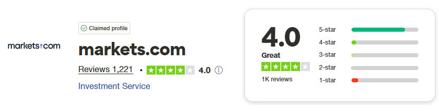 markets.com Trustpilot Score