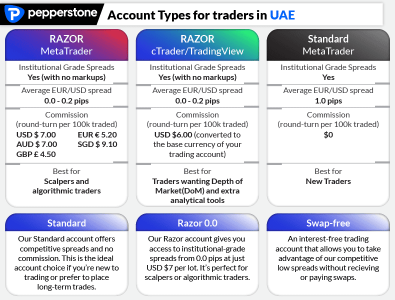 pepperstone account types in UAE